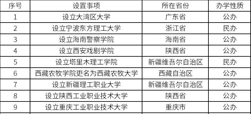 教育部又批准了十所高校的成立，又搞批发了。备受关注的是直接批下来两所直接叫大学的