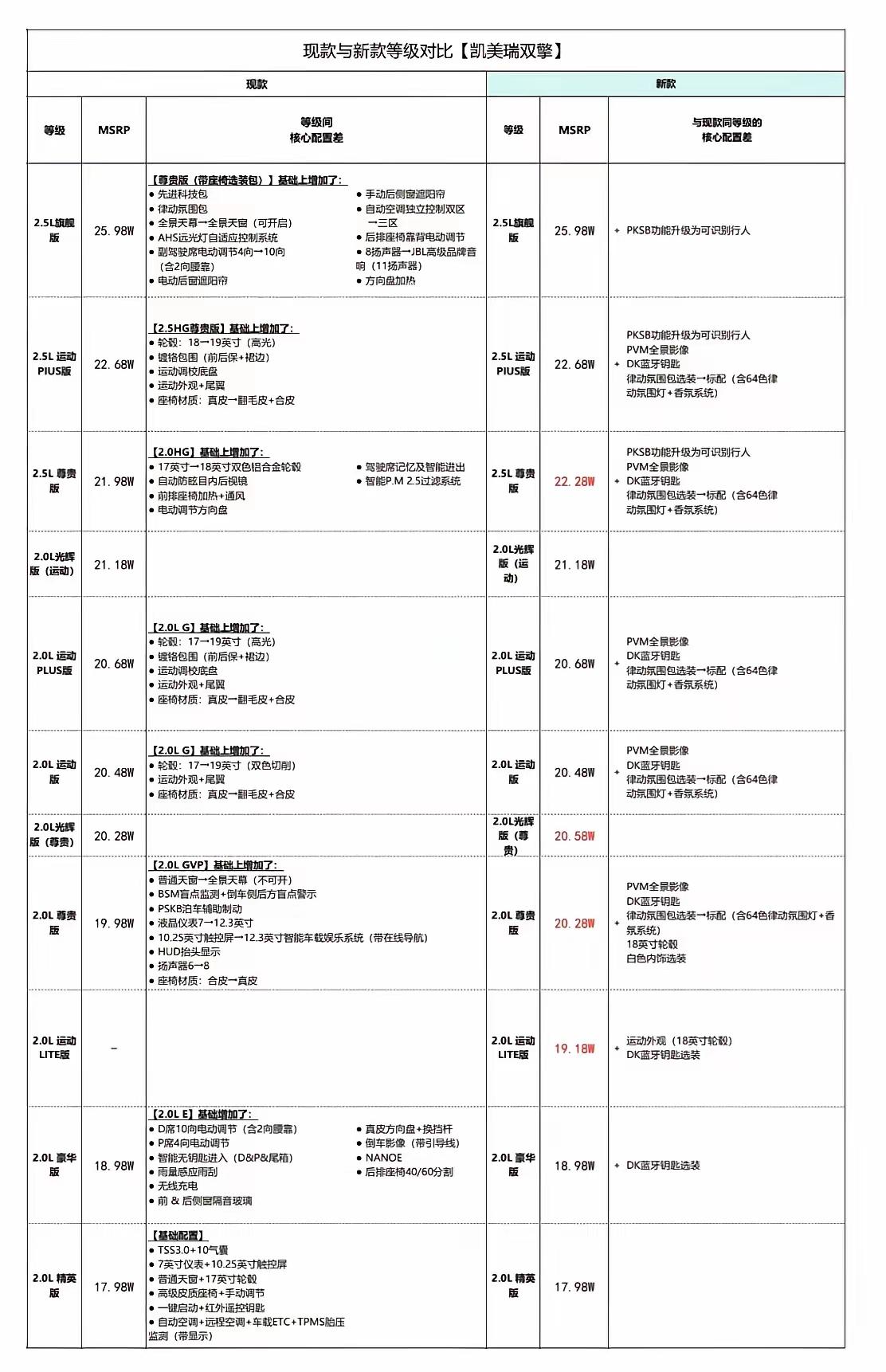 凯美瑞7月改款配置表分享
