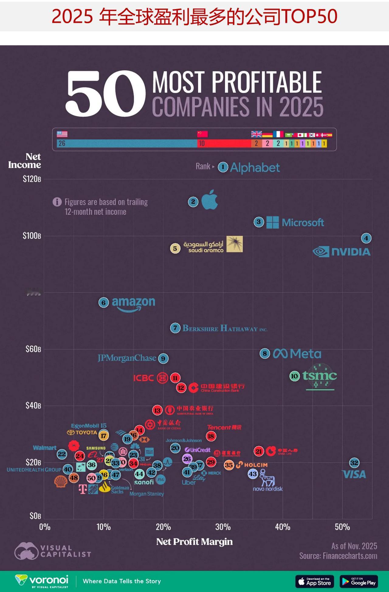 2025年全球盈利最多的公司是哪些？2025年全球盈利能力最强公司的排名