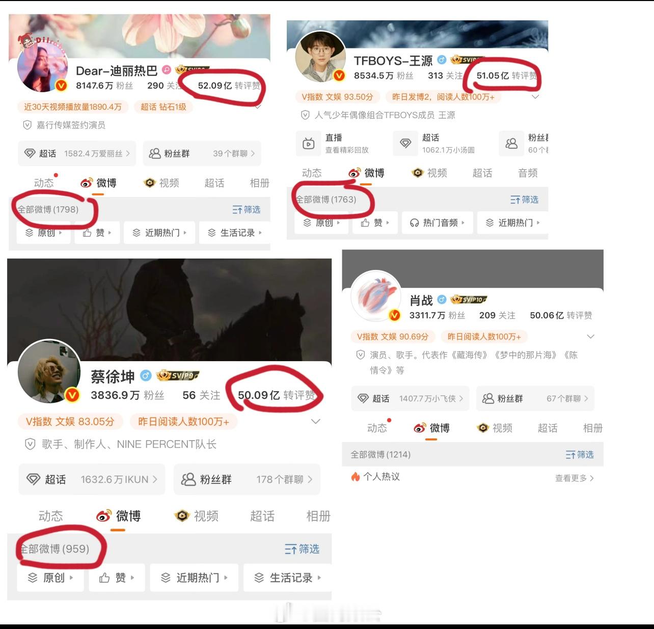 目前微博数据最高的四个明星：都是破50亿迪丽热巴、王源、蔡徐坤、肖战蔡徐坤目