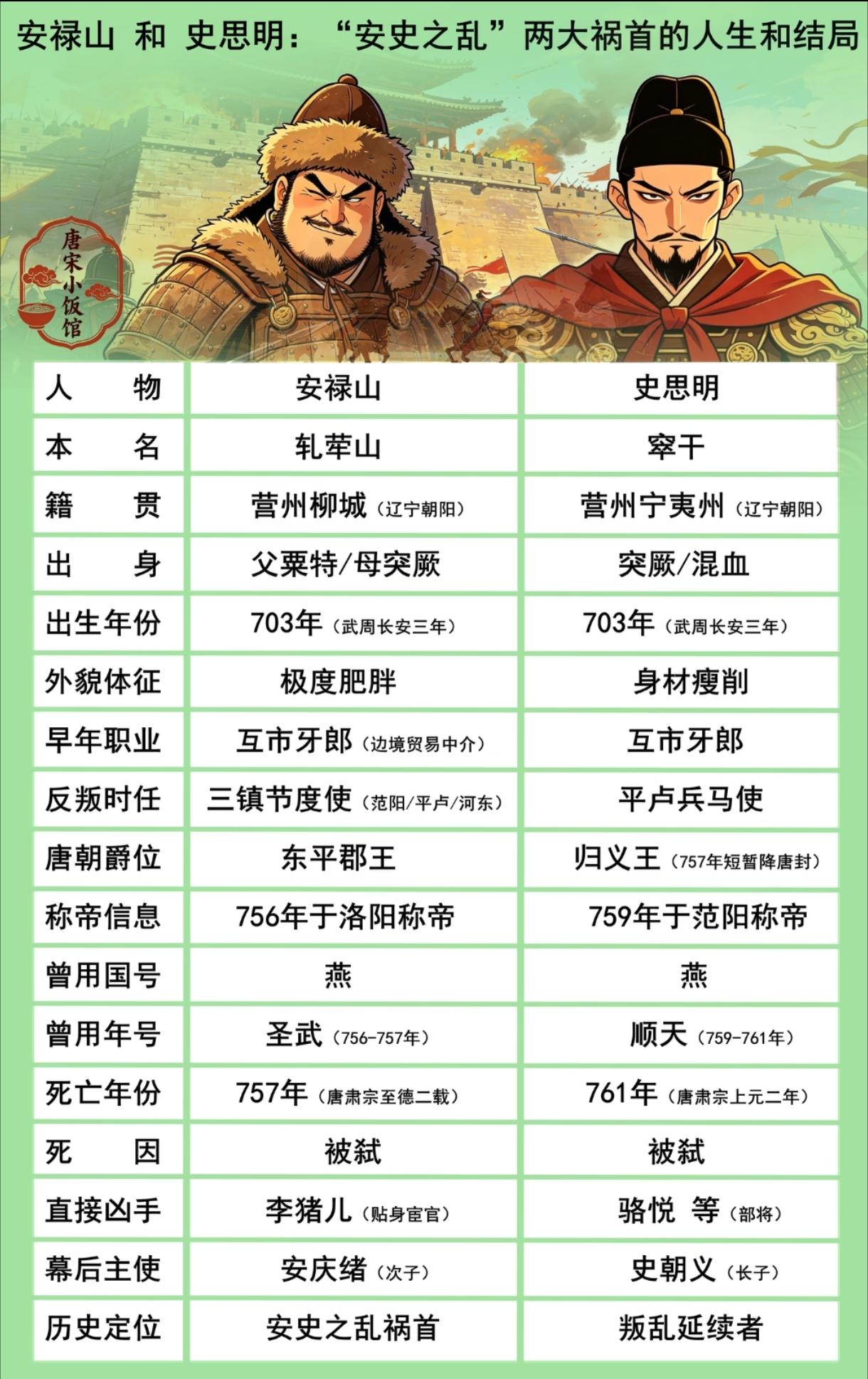 公元761年，安史之乱已经打到第七个年头。叛军首领史思明在洛阳郊外军营里，被自己