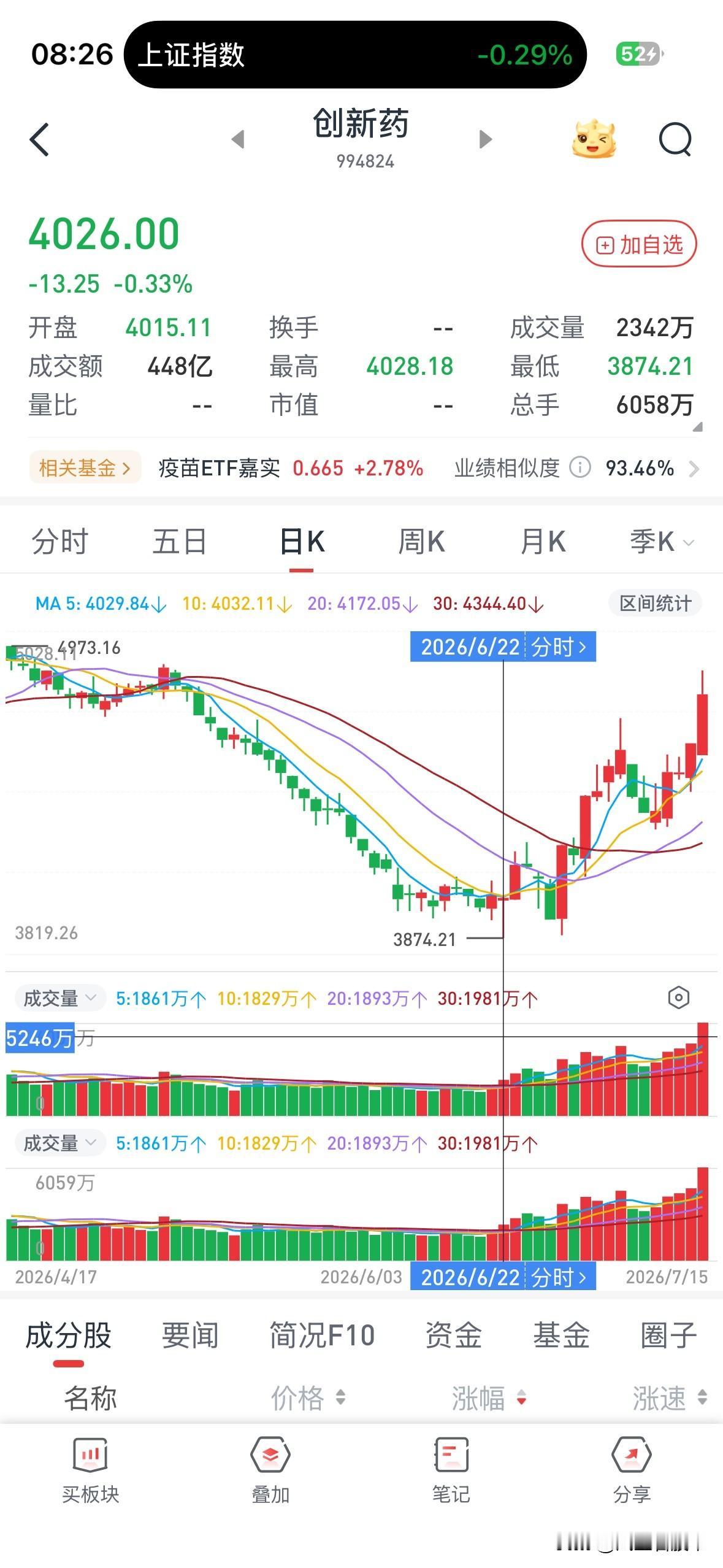 创新药在6月初，机构资金就已经大量埋伏，这几天他们又叫媒体大力吹捧创新药怎么怎么
