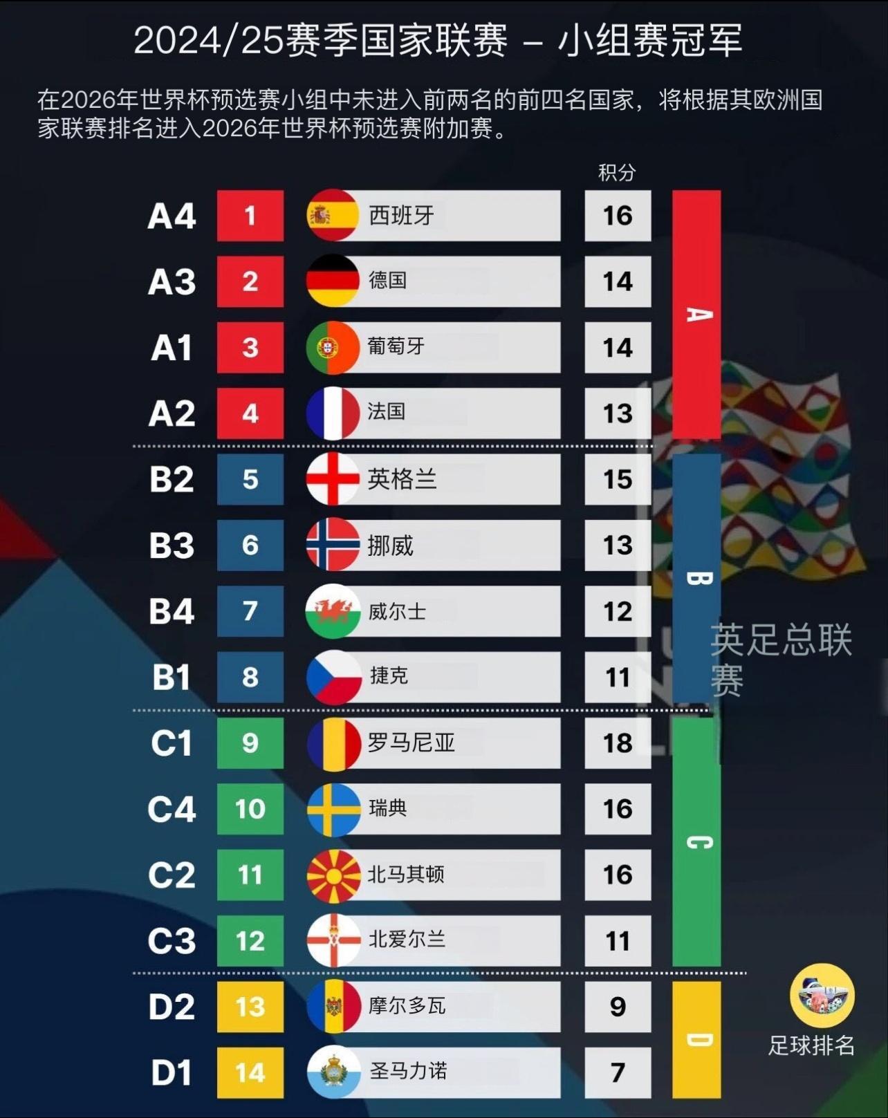 欧国联有4个附加赛资格，按照从上到下的顺序奖励给这些球队。如果这些球队拿到了世预