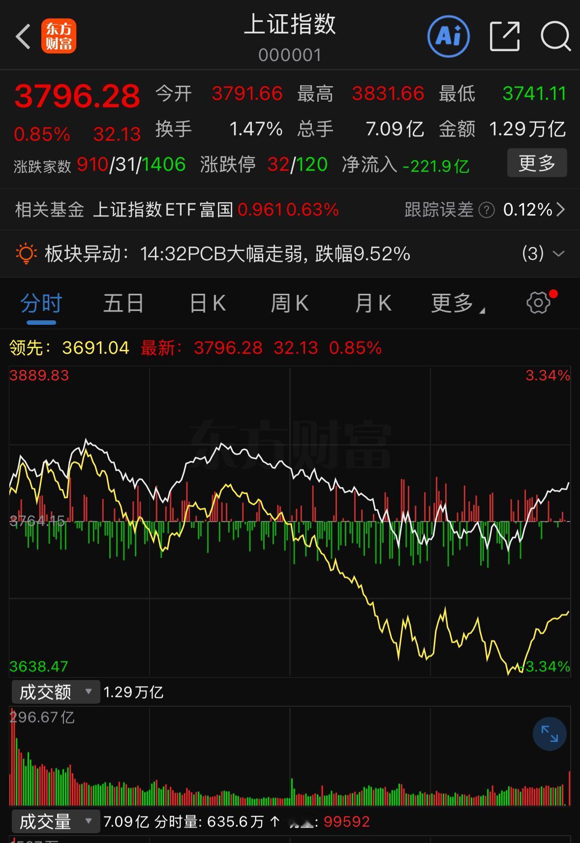 早盘市场借着政策利好短暂冲高，随后迅速拐头下行，大量资金借着反弹窗口兑现离场，盘
