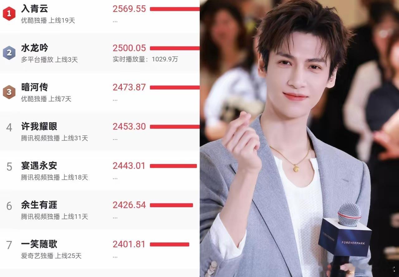 《水龙吟》的导演懵了罗云熙估计也懵了《水龙吟》才上线三天，没想到它不仅能后来者居