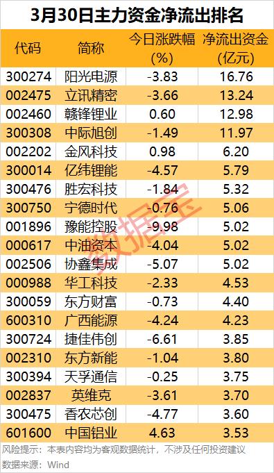 📉3月30日主力资金净流出排名解析3月30日，市场主力资金呈现出明显的“