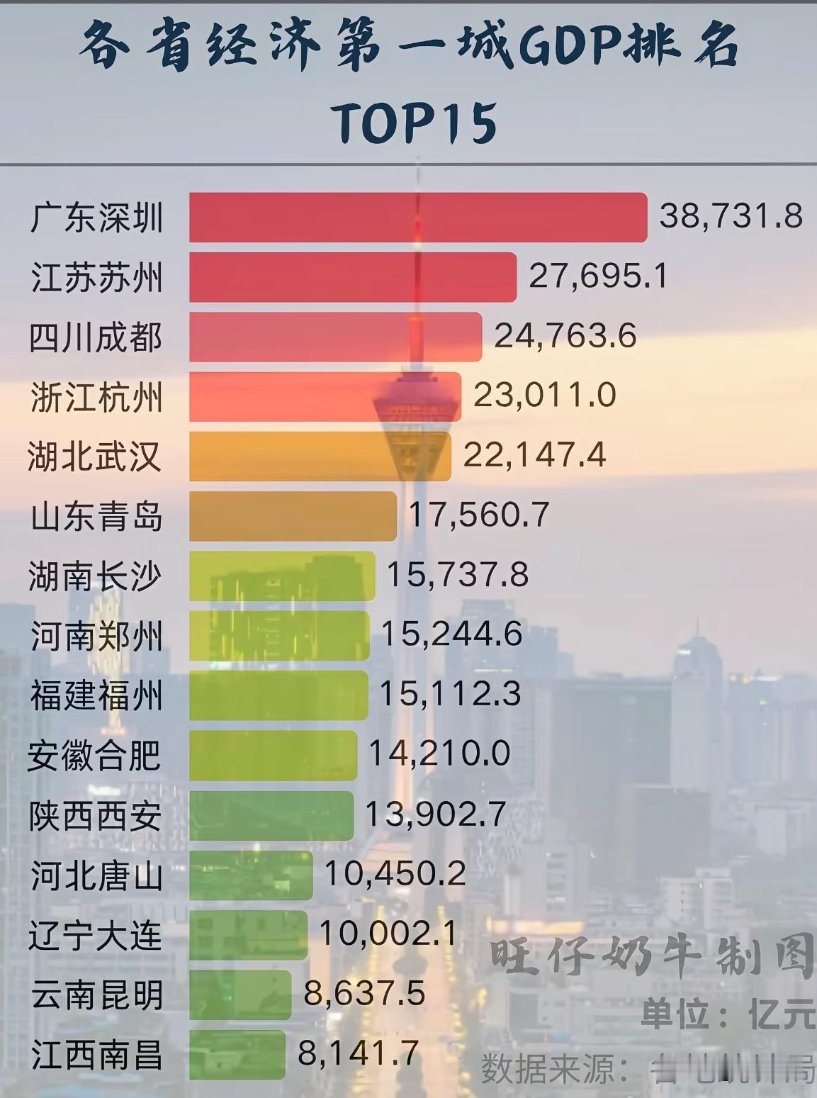 看下各省经济第一名（前15强），就数广东和江苏两个显眼包。一个深圳，一个苏州，都