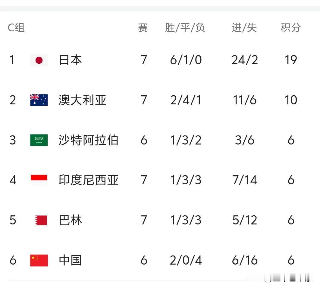 随着日本2-0巴林，澳洲5-1印尼，中国队已经没有退路！1，如果中国队输给沙特