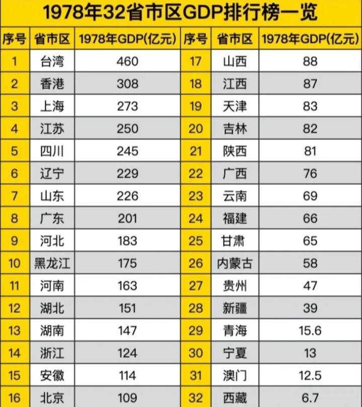 1978年32省市区GDP排行榜一览黑龙江能排在第10，辽宁能排
