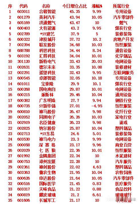 10月10日，增仓占比最多的35名单汇总一览合锻智能：增仓占比45.35%，