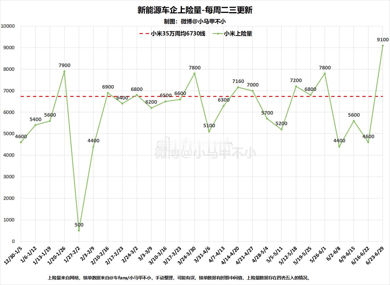 小米汽车交付&锁单双双历史新高6/23-6/29，小米汽车上险量9100台，新增