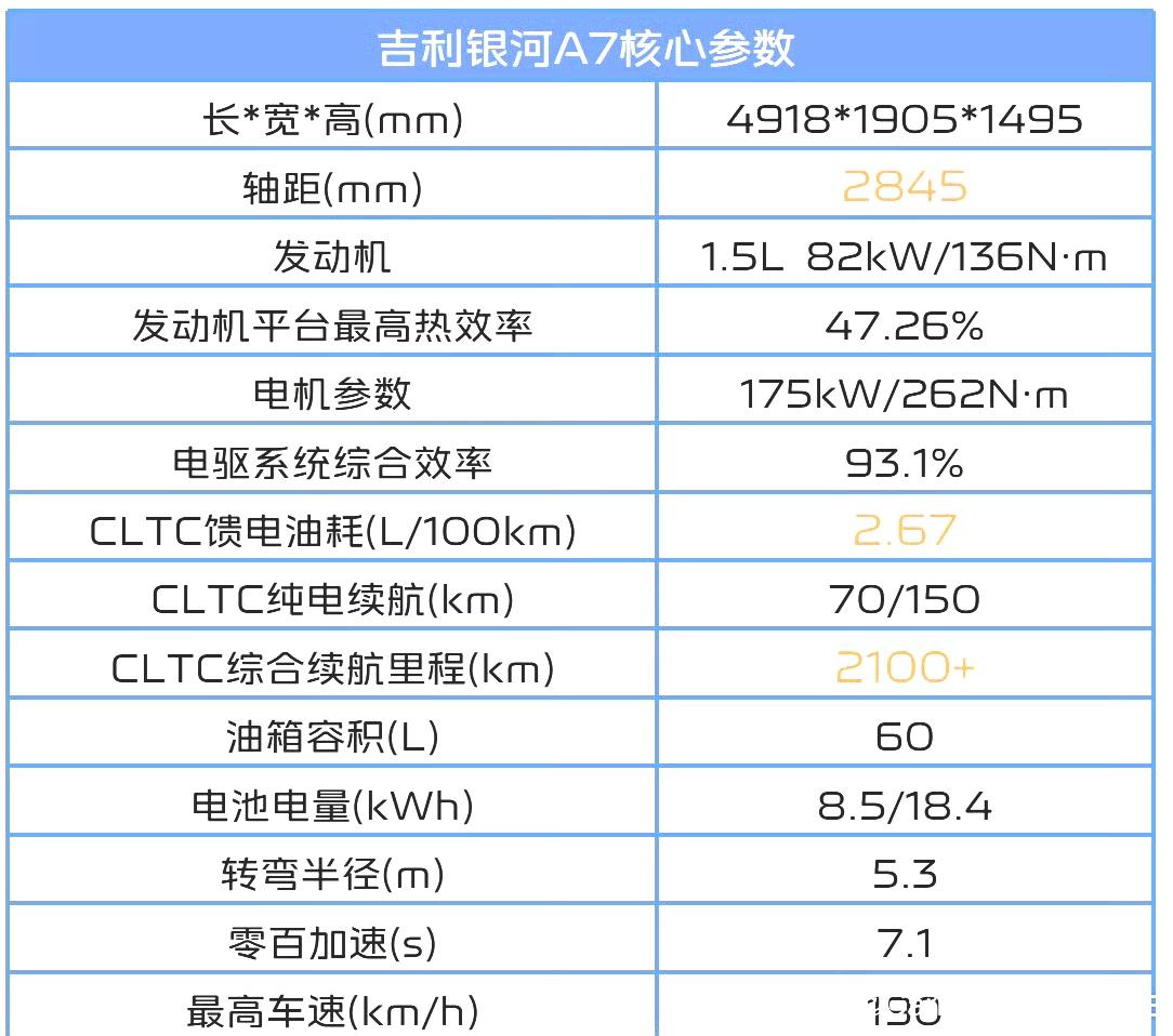 吉利银河A7预售价10.38万起发动机最高热效率47.26%电驱系统最高热效