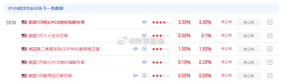 今晚20:30，美国7月核心PCE物价指数即将公布，这是杰克逊霍尔年会之前最重要的通胀信号，黄金最近