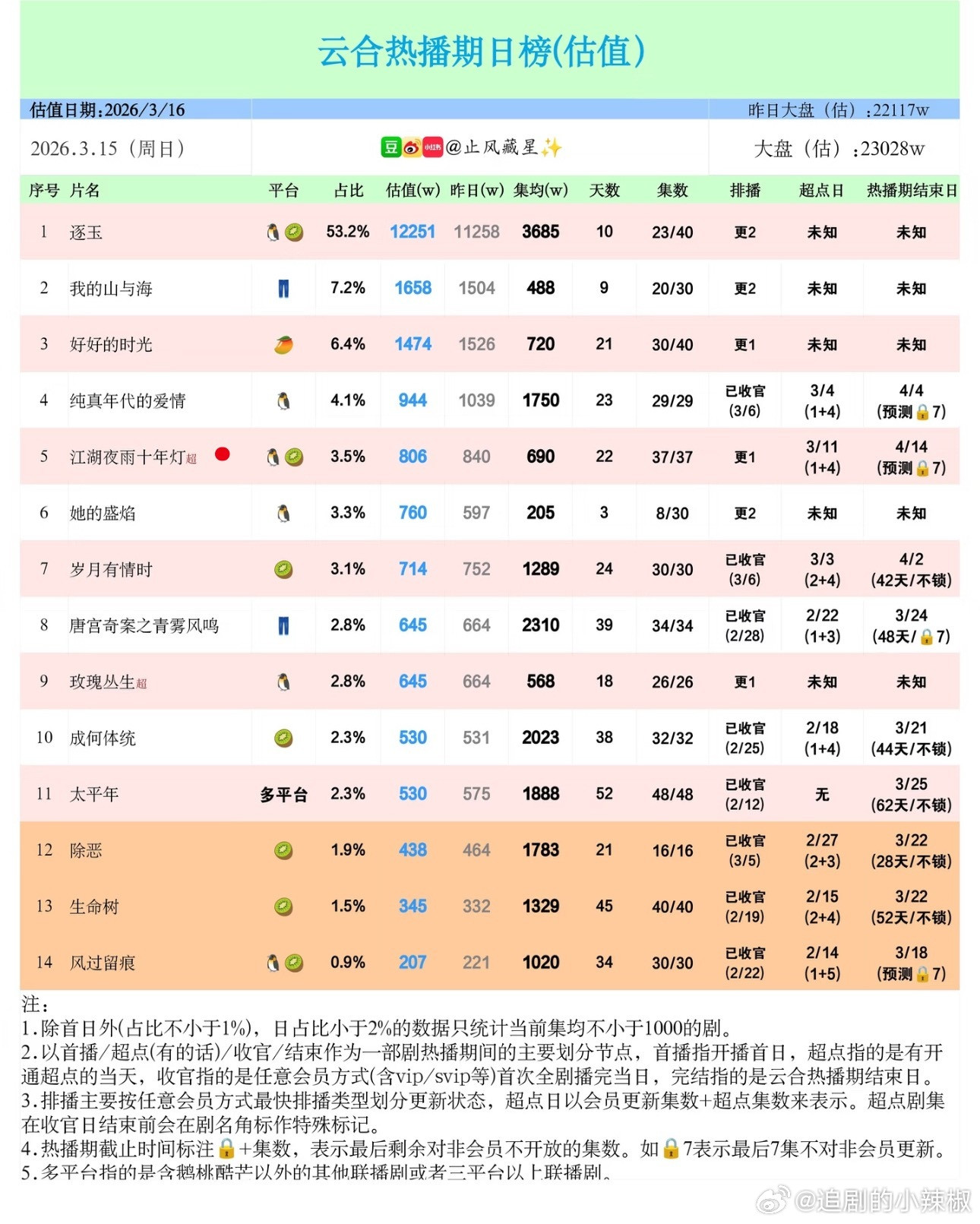 越努力越心酸，集均怕是难上1000