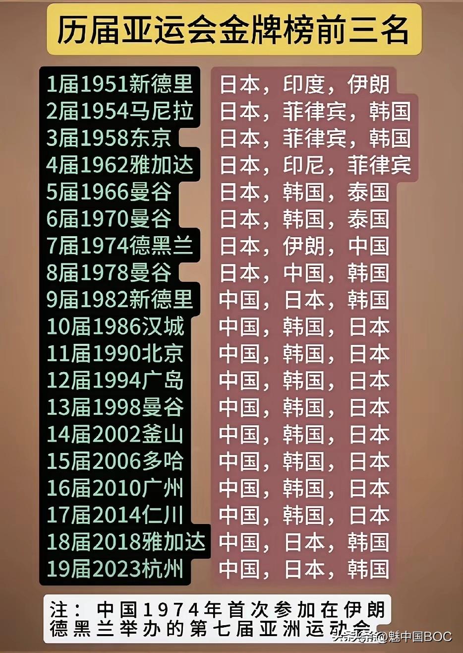 老铁们，仔细看看这张历届亚运会金牌榜前三的图，真的挺有意思。咱们中国从1974年