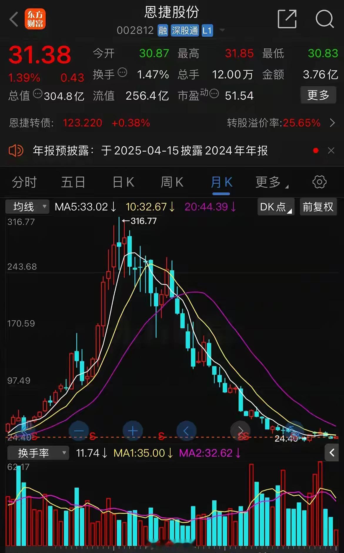 股价300块，现在变成30元，风口上的猪飞上天，终于风不再吹，猪跌倒原地