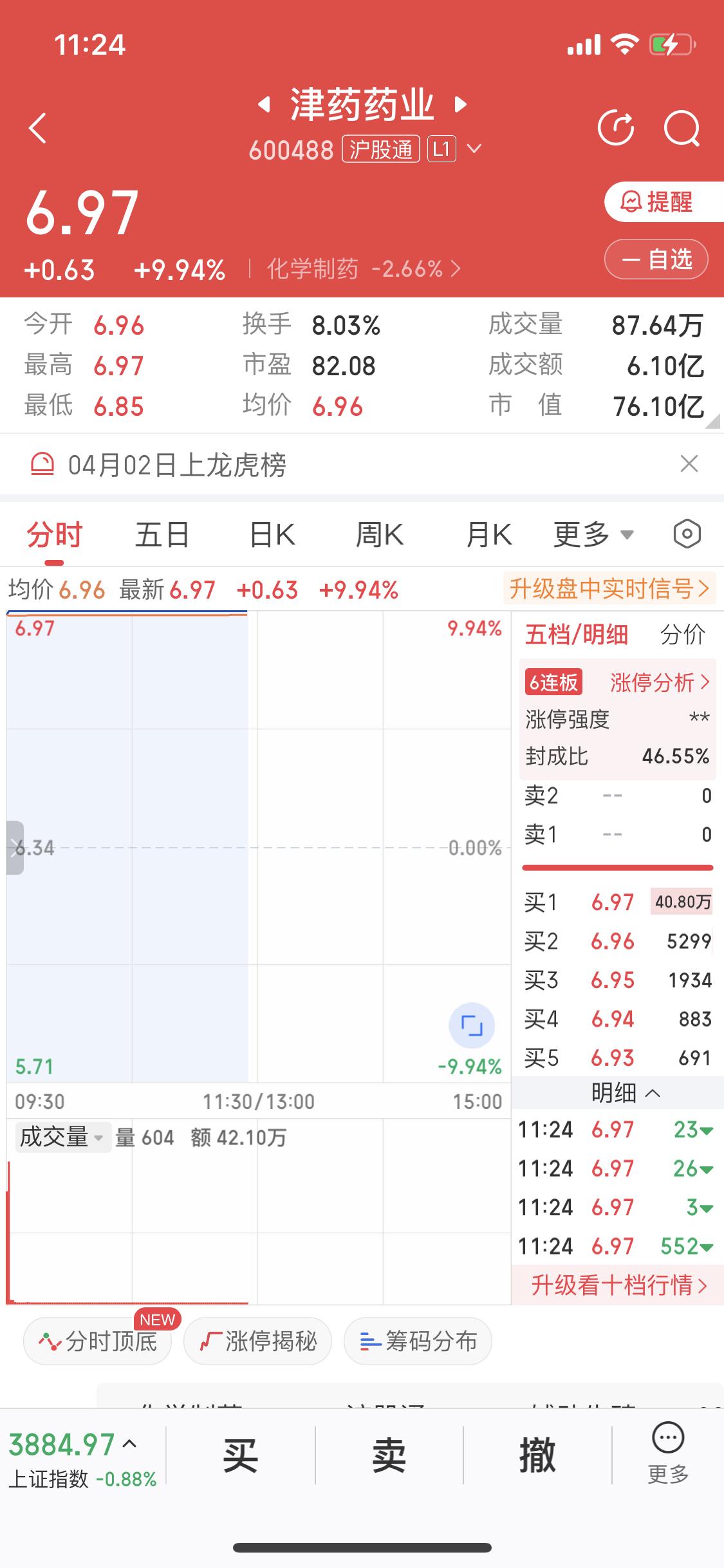 津药药业简直太猛了，直接6连板！股票代码600488的它，就像打了鸡血一样直线涨