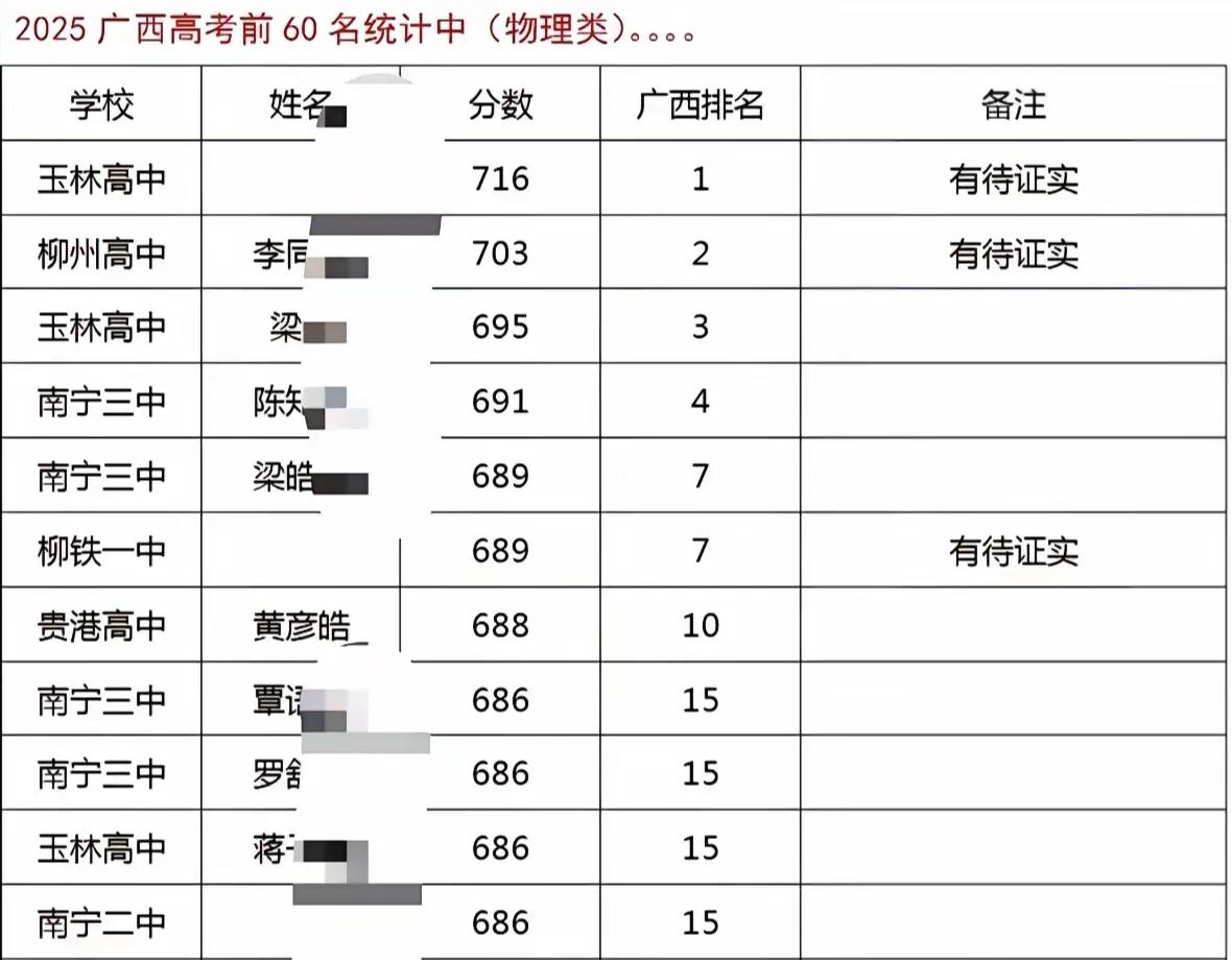 今年广西高考试卷比较难，所以高分人数比去年少了不少，其中物理类650以上只有48