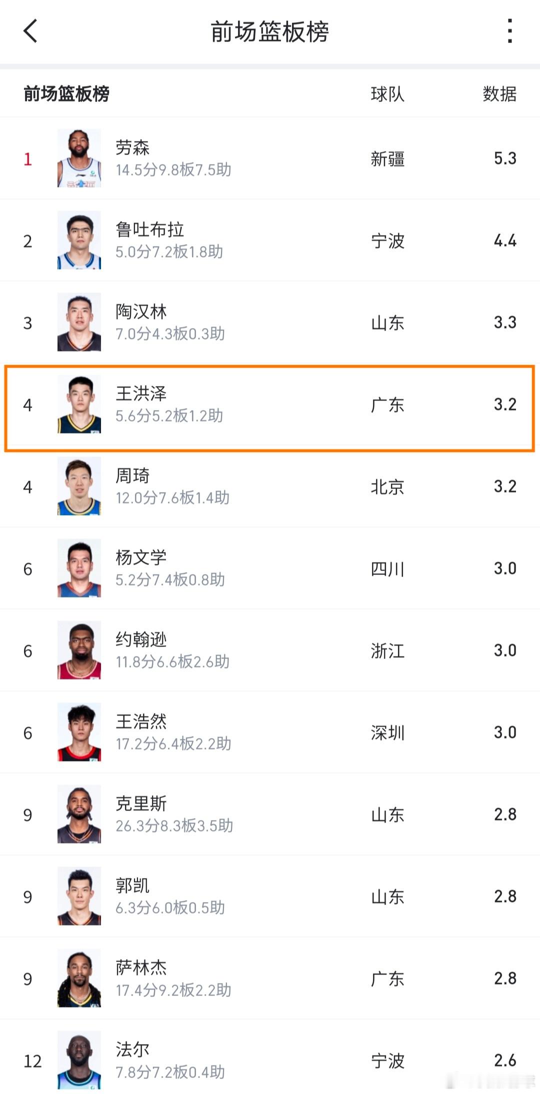王洪泽这数据太惊喜了，场均3.2记进攻篮板排在全联盟第四小孩哥不得了，才第一年打
