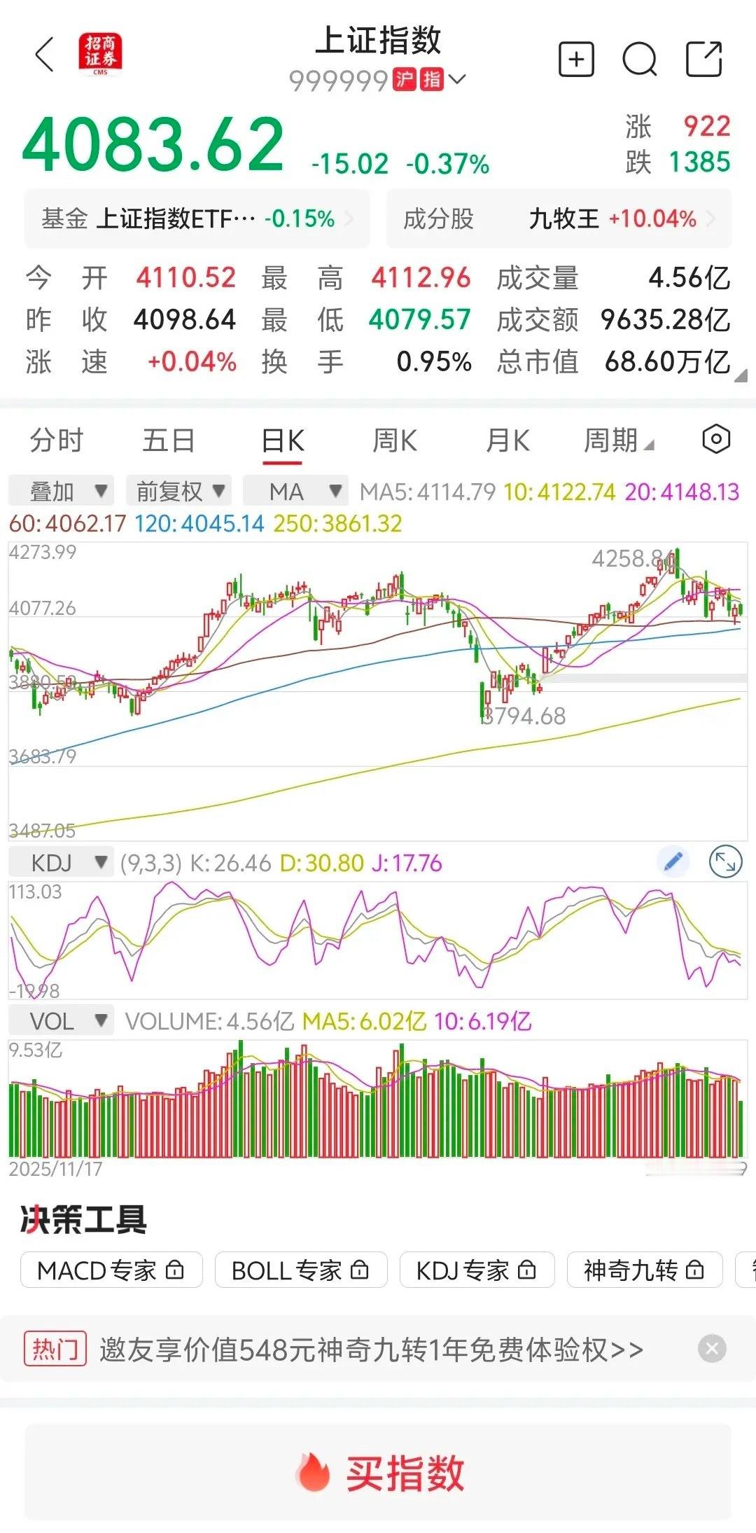 大盘放量下跌，下午继续跳水？大盘高开低走，一路下行。今天风格转换，