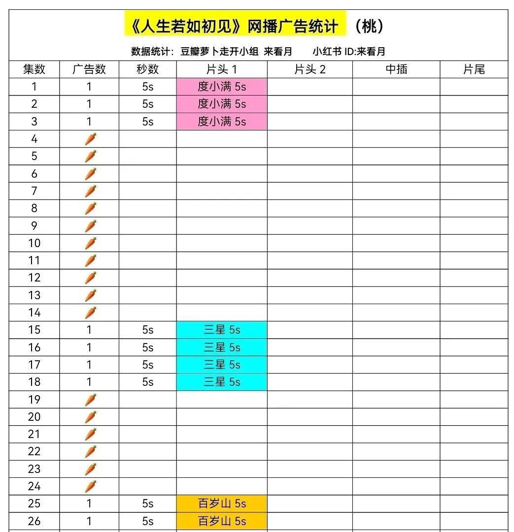 李现《人生》这个广告，就像挤牙膏一样，挤一挤，挤出一点广告[哭哭]每次你觉