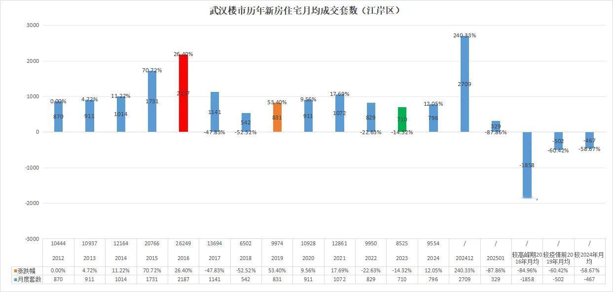 完了完了！武汉楼市暴跌超50%！最新一手消息！江岸区2025年1月共成交新