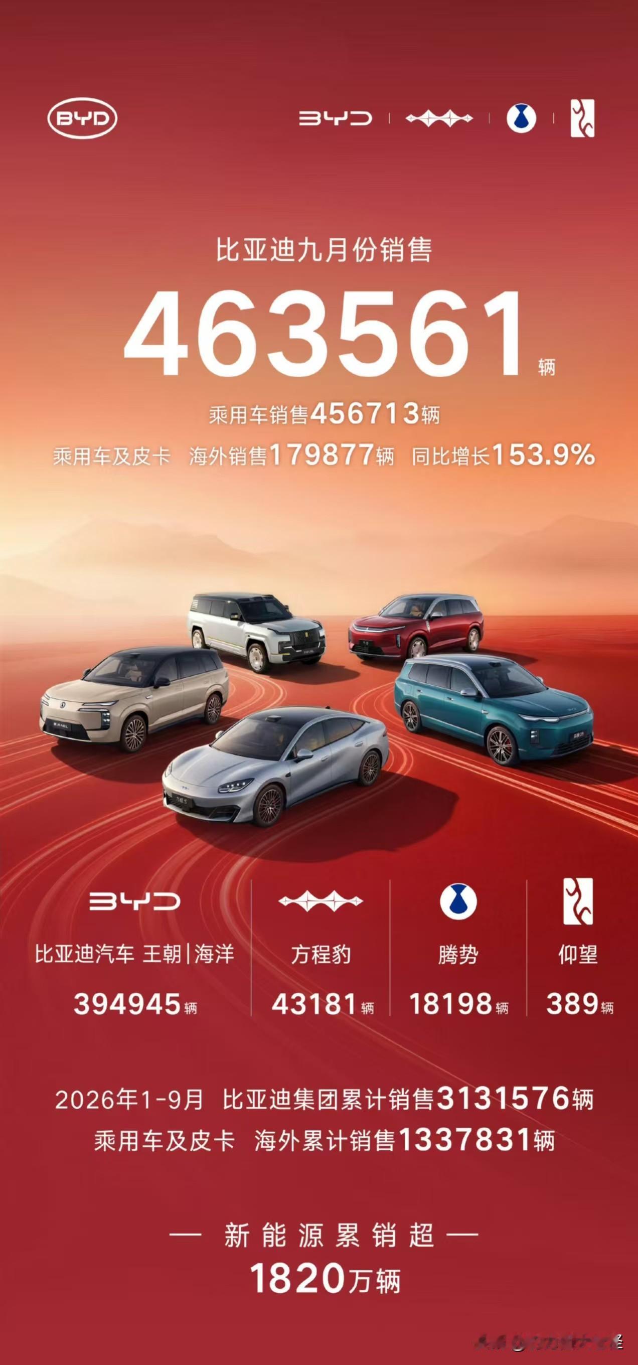 比亚迪9月销量不尽不如人意啊，没到50，出口销量下降1万，应该是被某品牌打价格战