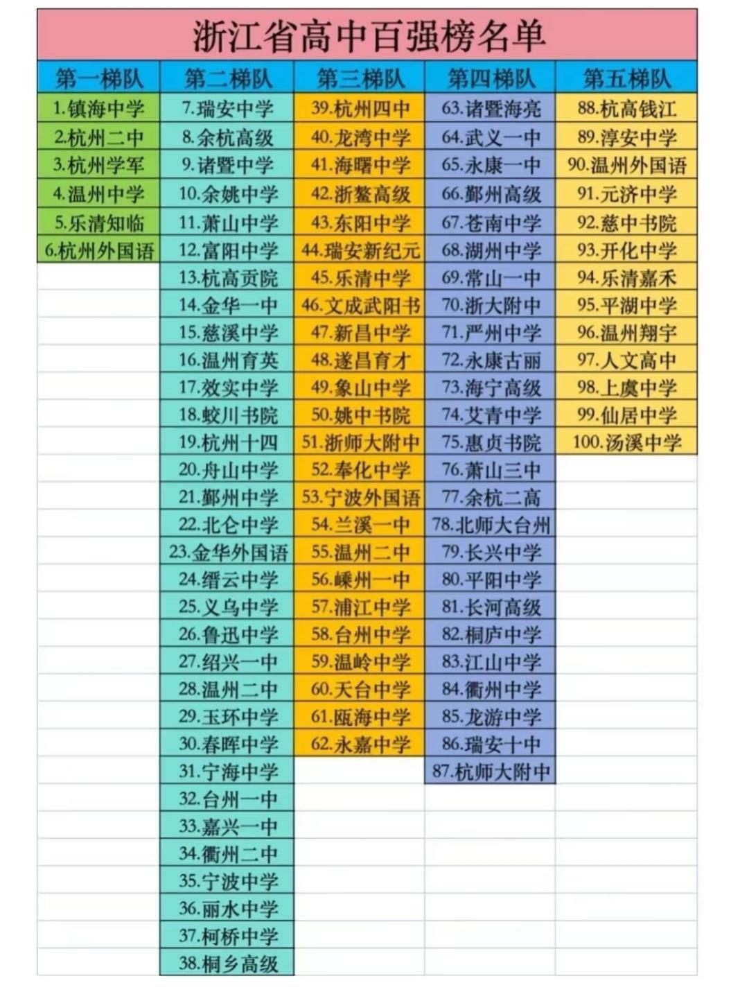 浙江省高中百强榜来了！这几所学校的实力也太能打了浙江的教育竞争有多激烈？看