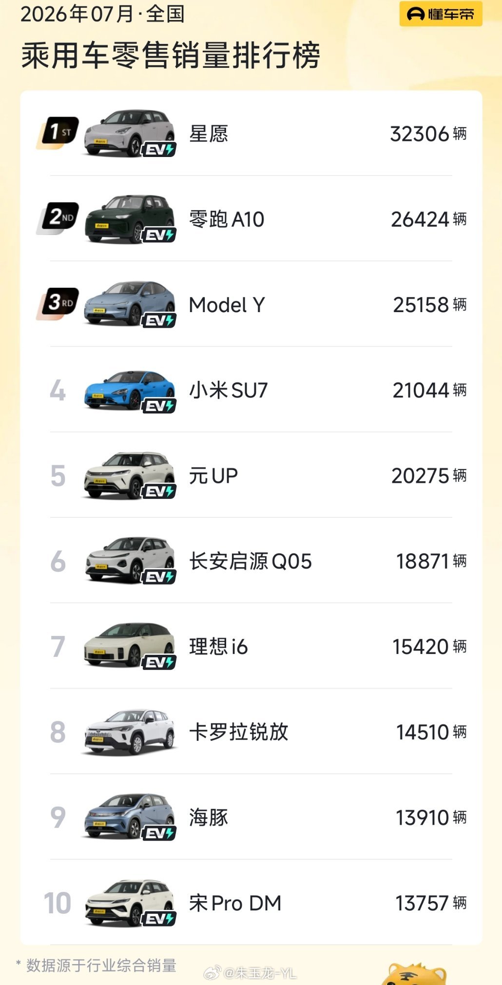 堪称燃油车的孤军。丰田把油车的需求集中了，抓住不愿接受电车、顾虑充电...