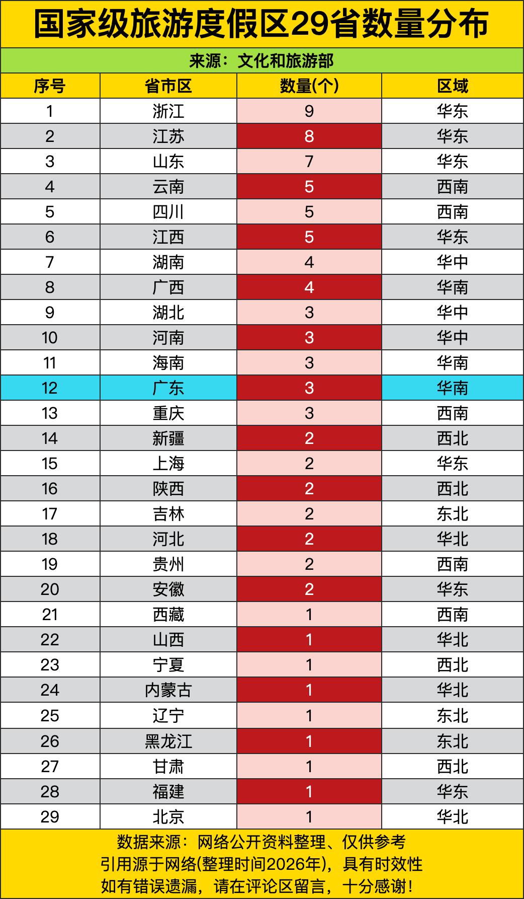 江浙沪带头的华东地区简直是开了挂好吗？浙江一骑绝尘拿下9个，江苏紧追不舍凑了8个