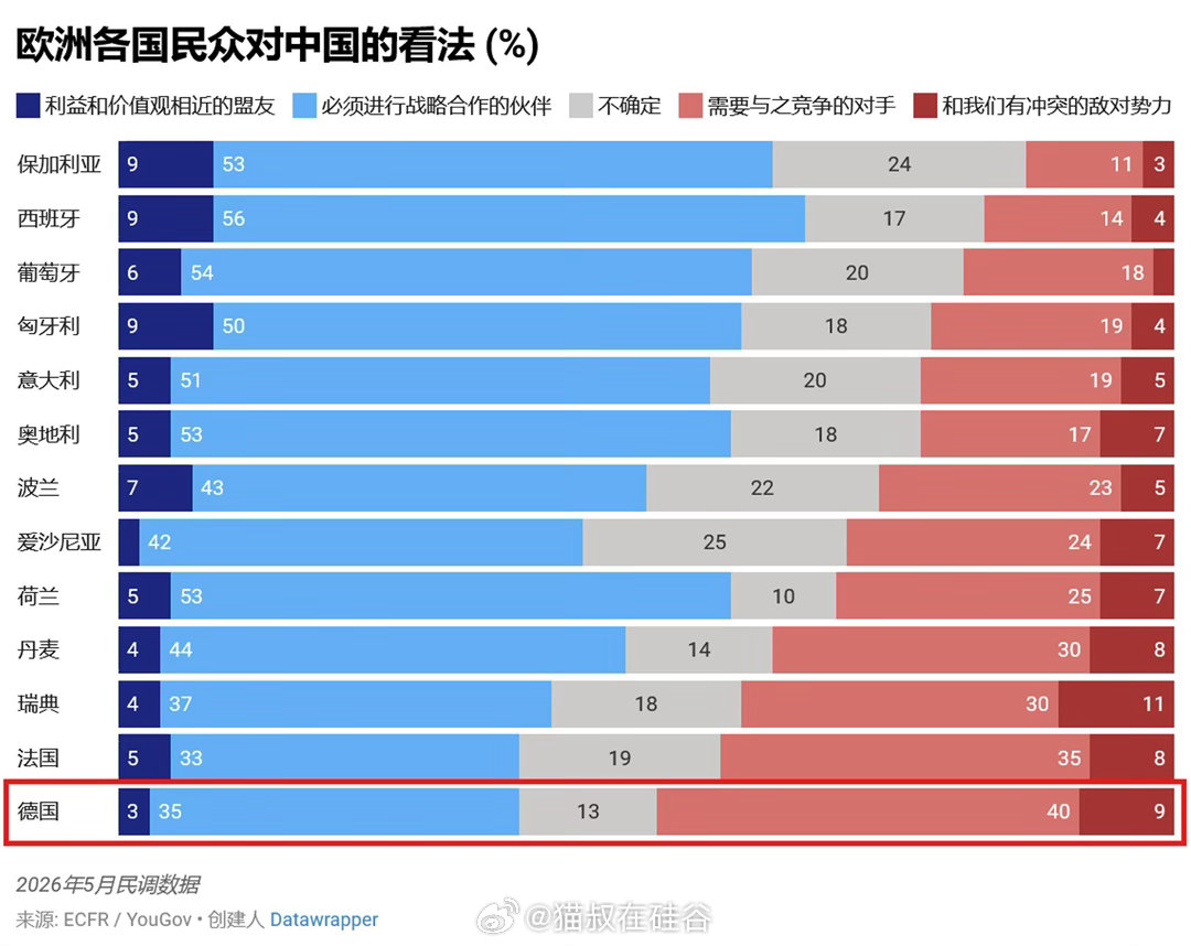 德国一半民众视中国为竞争对手过去几年里，“中国制造”对德国的打击尤为沉重。欧洲对