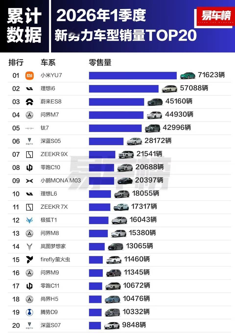 新势力销量前20里面小米断层第一