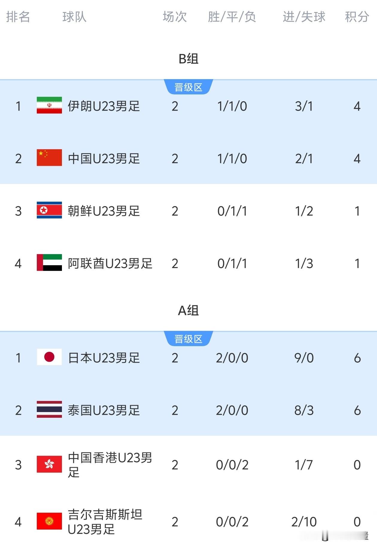 国足亚运队成绩也就这样了，淘汰赛一轮游打平阿联酋是出线！但是小组第...