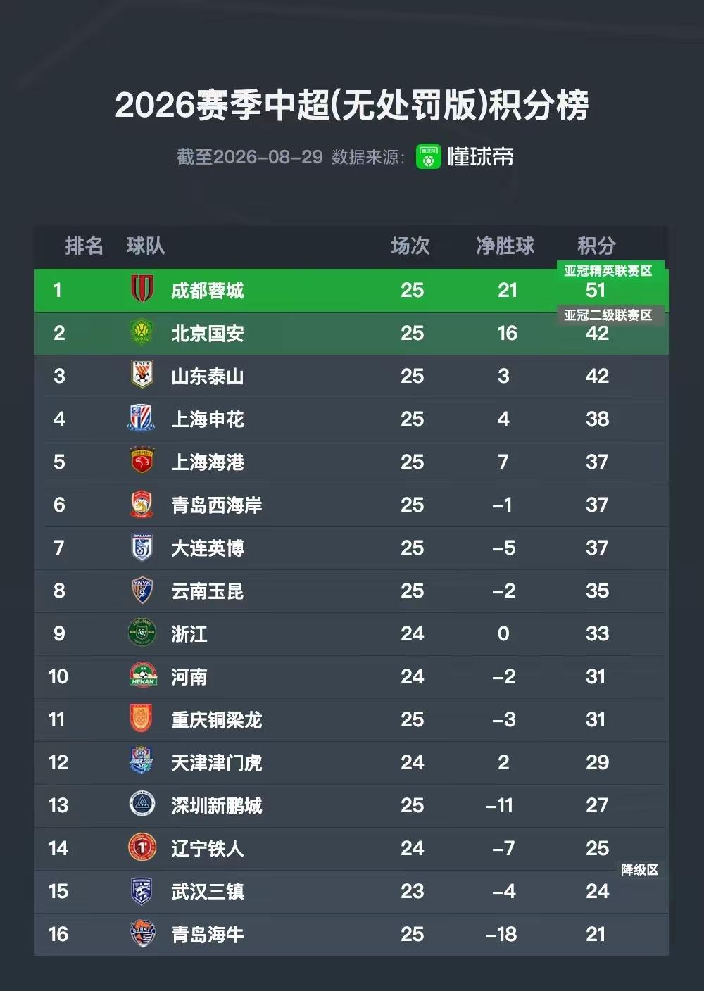 中超如果不计算被罚分数去年联赛前五球队今年也是前五！只是排名有些变化而已，去年联