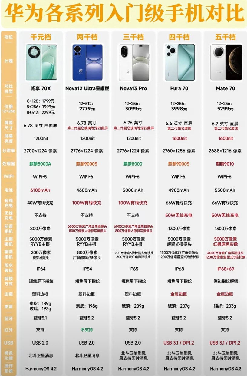 3000以下，华为的手机推荐下！有经验的给点经验！不知道买哪个。