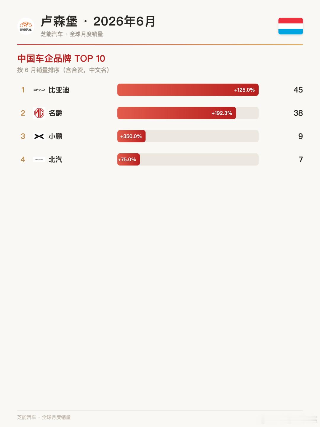 🇱🇺卢森堡6月车市：宝马创纪录，中国车仍在摸索📊整体大盘：豪华车主导卢森