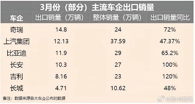 3月中国汽车出口，简直杀疯了！2026年3月，中国汽车出口交出一份“杀疯了”的成