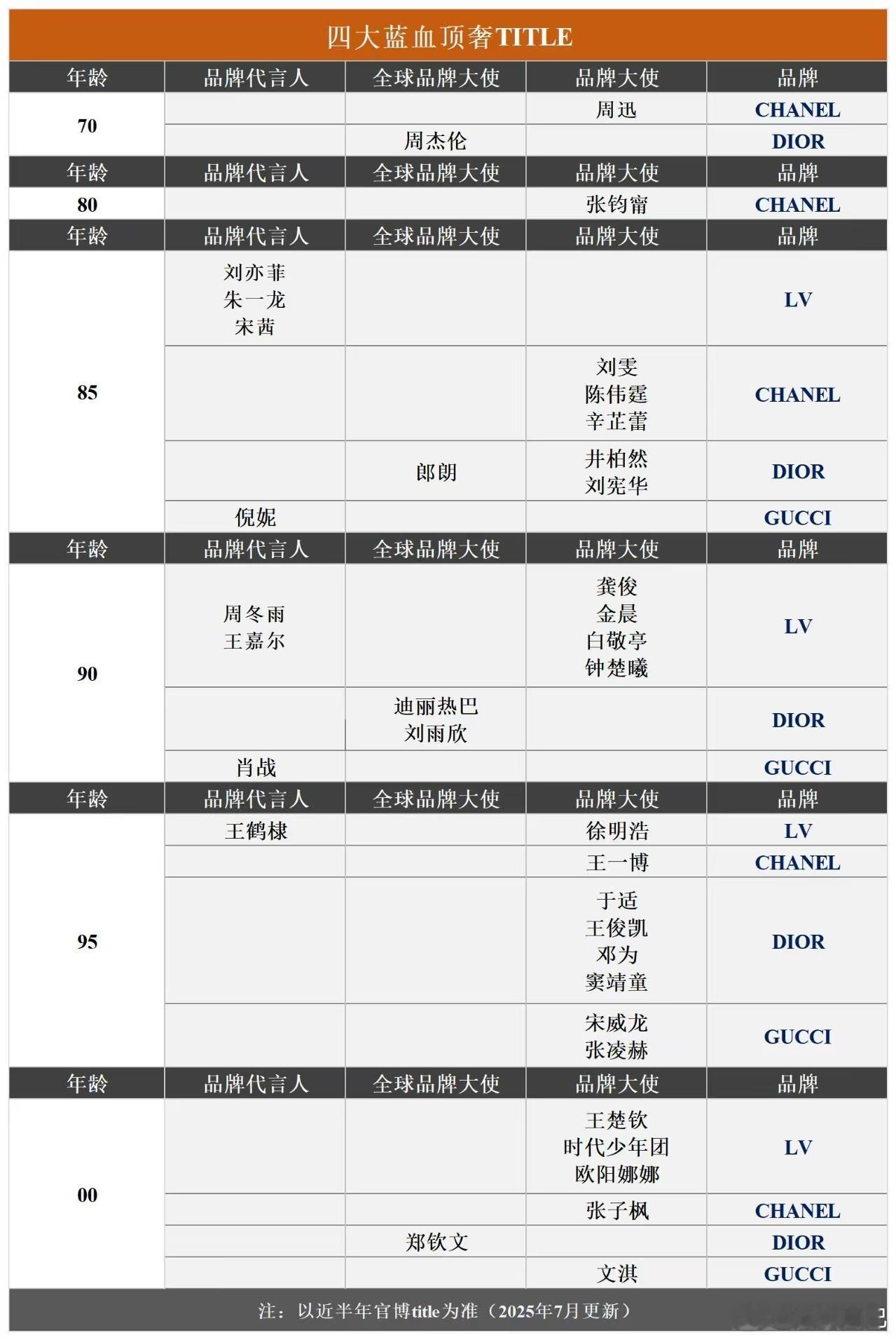四大蓝血顶奢TITLE汇总​​​