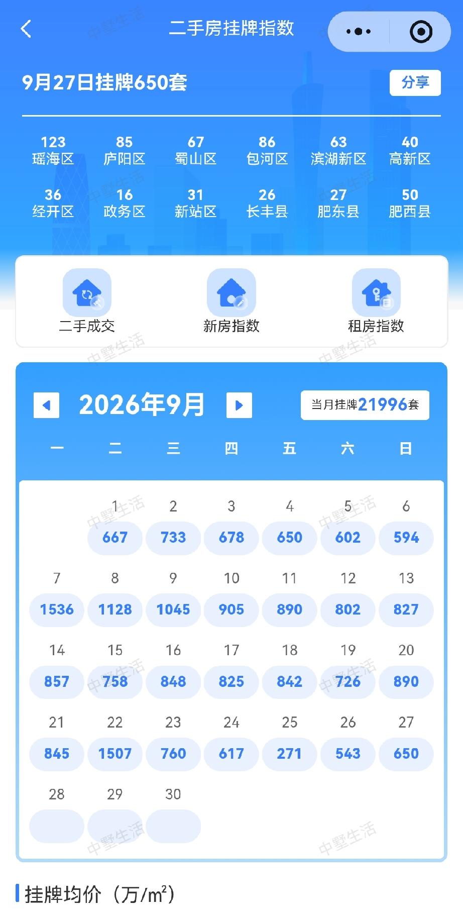合肥二手房市场，挂牌量基本上正常了，9月27号上架了650套，是中秋假期三天的最