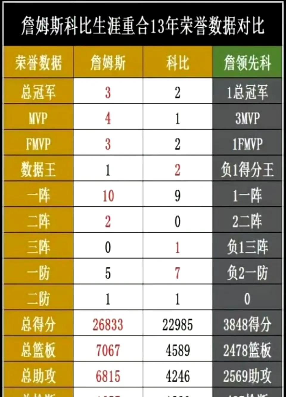 詹姆斯职业生涯和科比重叠的13年，詹姆斯完胜科比。詹姆斯2003年进NBA，科