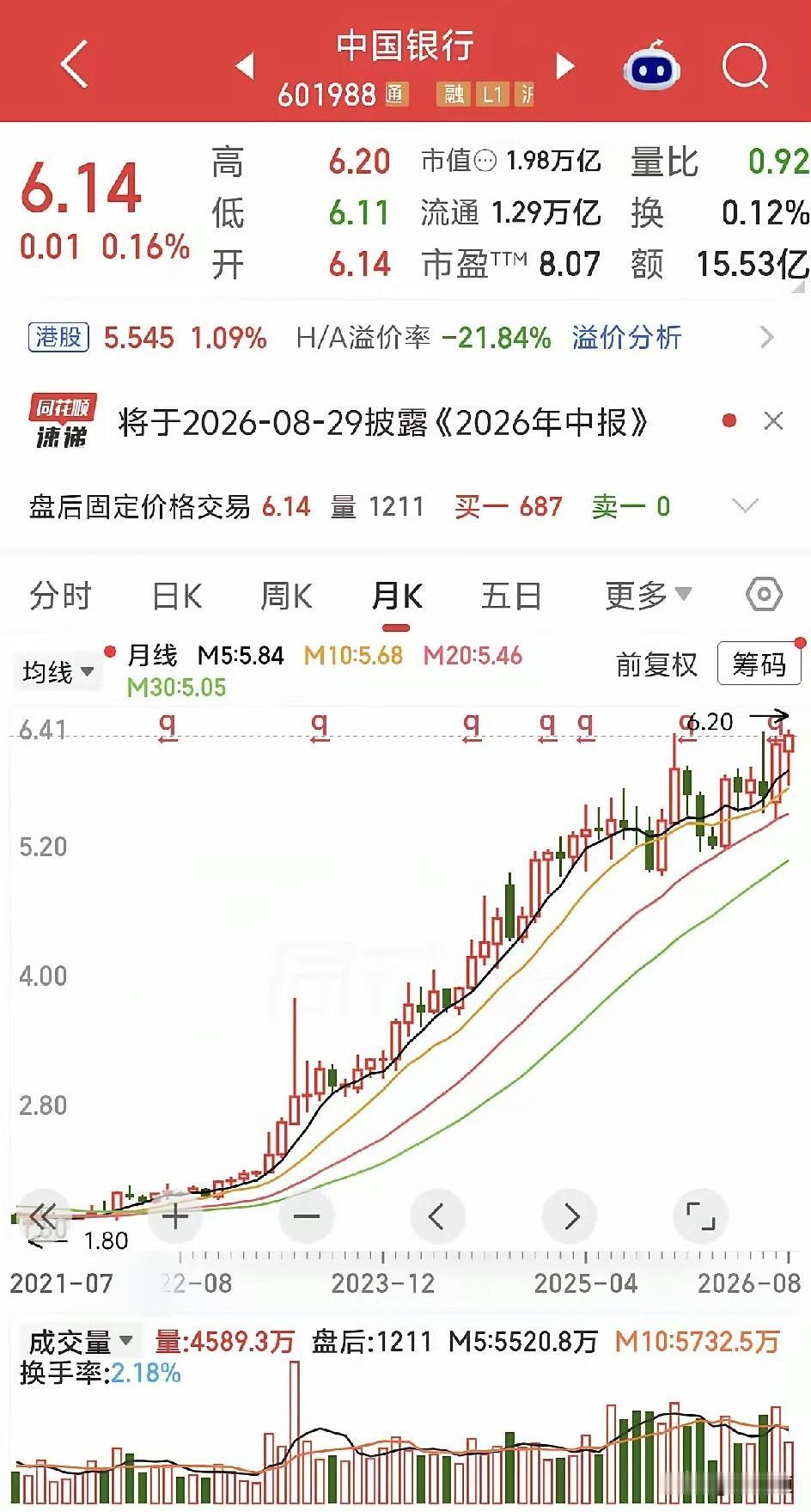 钱没少花，票没少买，可这差距也太扎心了。中国银行今天直接干出历史新高，月线图