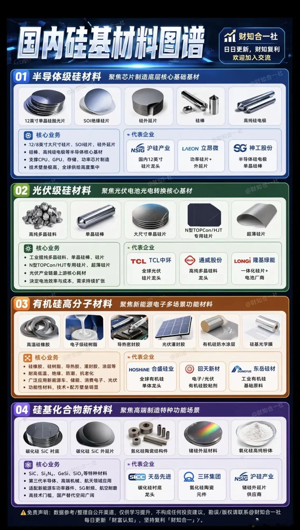 国内“硅基新材料”图谱！1.半导体级硅材料2.光伏级硅材料3.有机硅高分子材料4