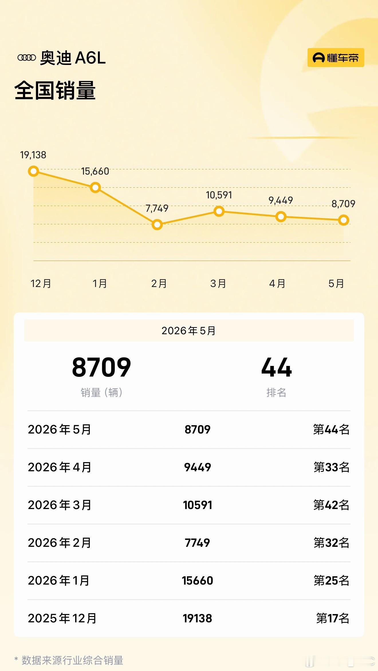 新一代C9的奥迪A6L销量居然还不错啊！更重要的是，终端价格还很坚挺，只有不到2
