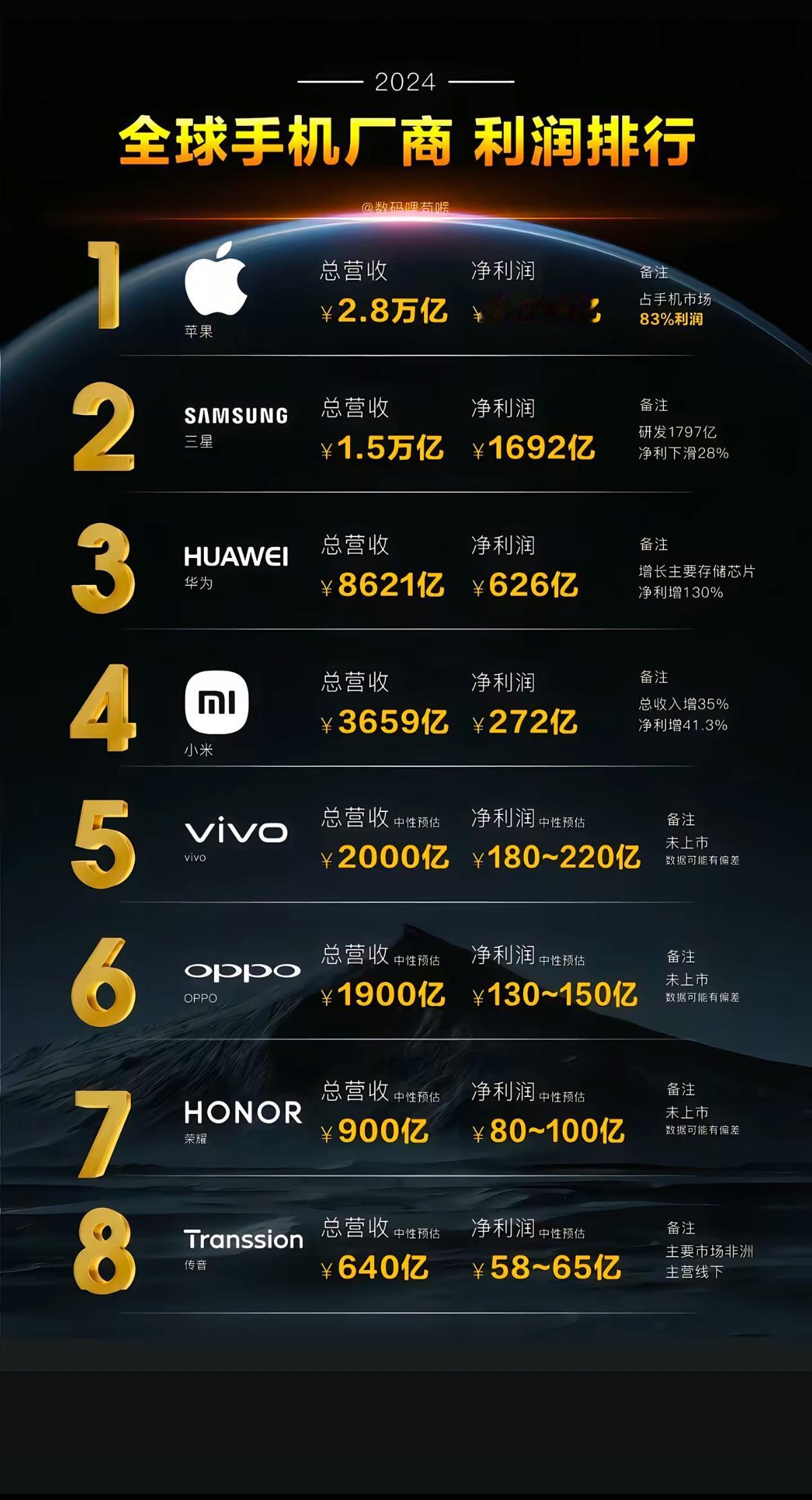 华为在去年净利润实现了翻倍增长，增长率高达130%，主要得益于储存芯片的增长。