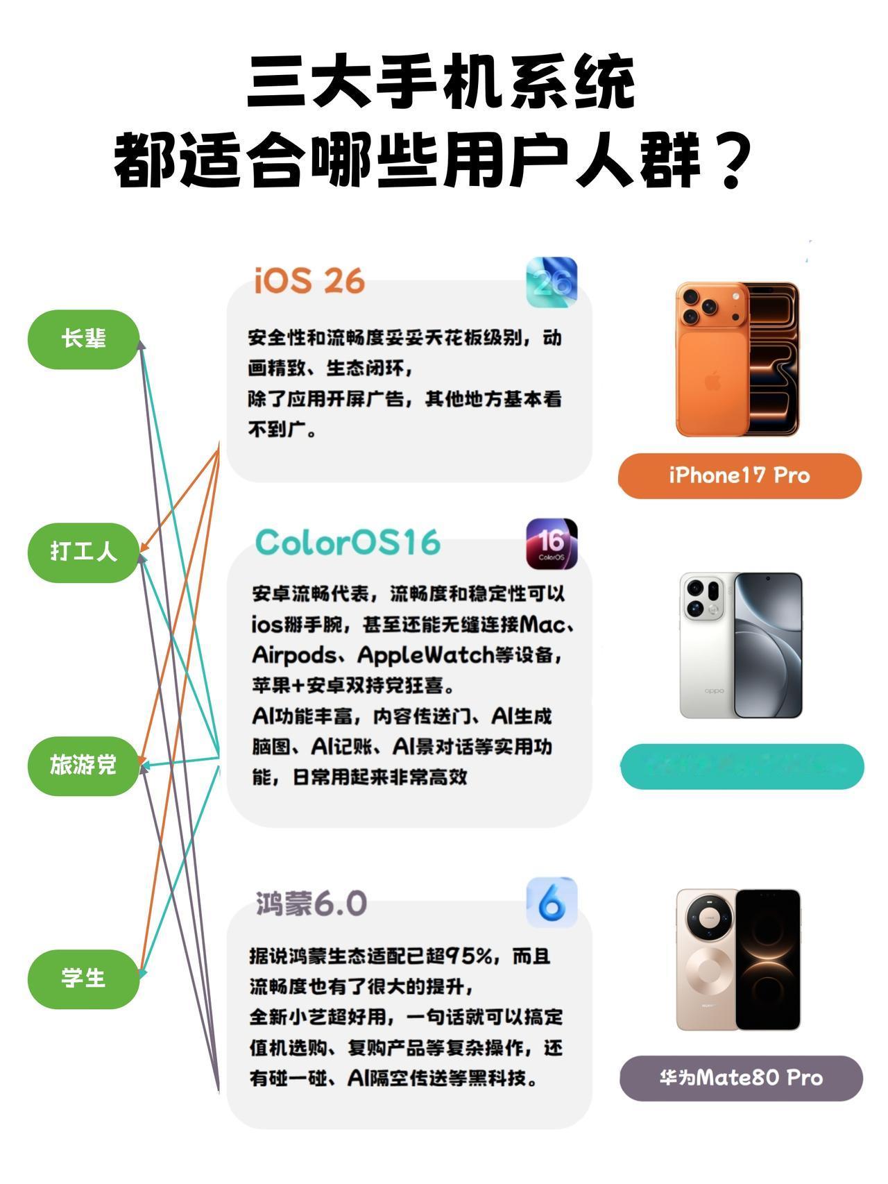 一图看懂！三大高人气系统怎么选？对号入座！宝子们~这年头买手机，真不是硬件参数