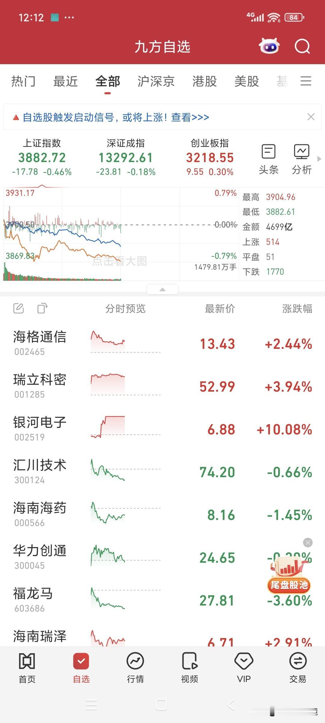 昨天A股刚刚站上3900点，引来阵阵叫涨声，结果今天又跌回了原形。A股的走势长