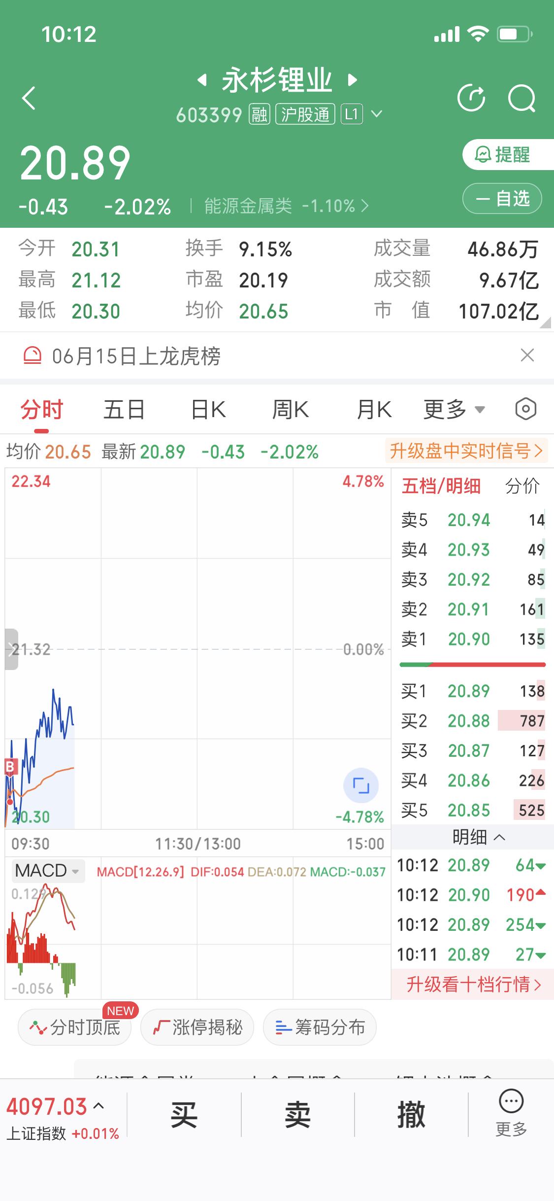 卖了宝钢之后半仓进了永衫几乎是最低点进入的目前是盈利的永衫这波操作马马
