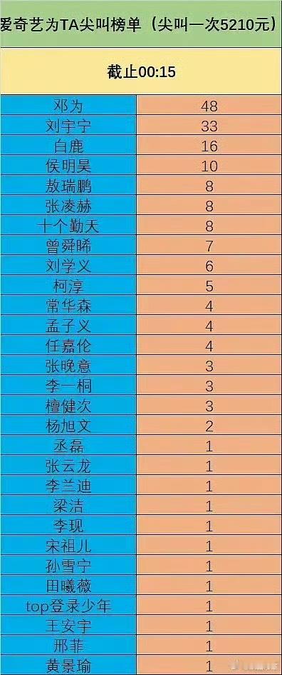 爱奇艺为TA尖叫榜单（尖叫一次5210元）