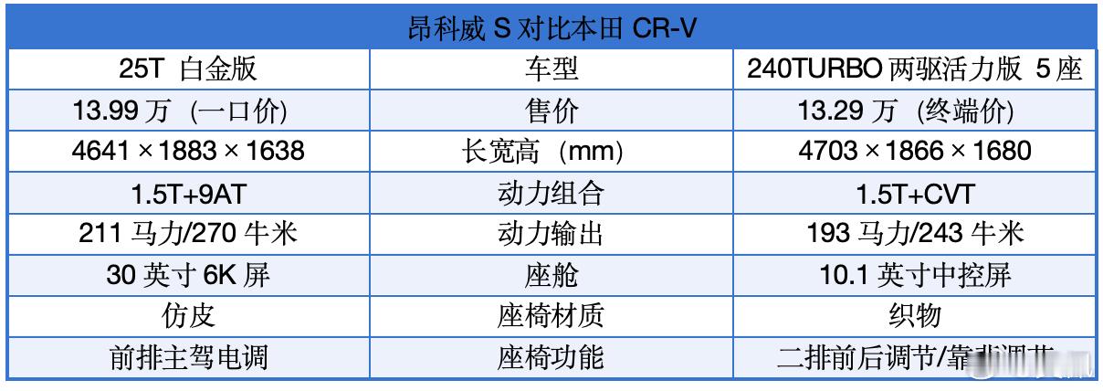 美系和日系主流燃油车，14万不到，你会选谁？​​​