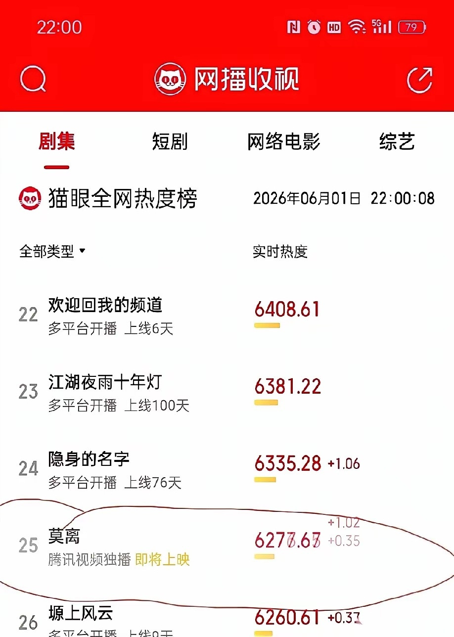 白鹿的新剧《莫离》，出了一件怪事。有人打开网播榜单，指尖习惯性地往下滑，划过一部